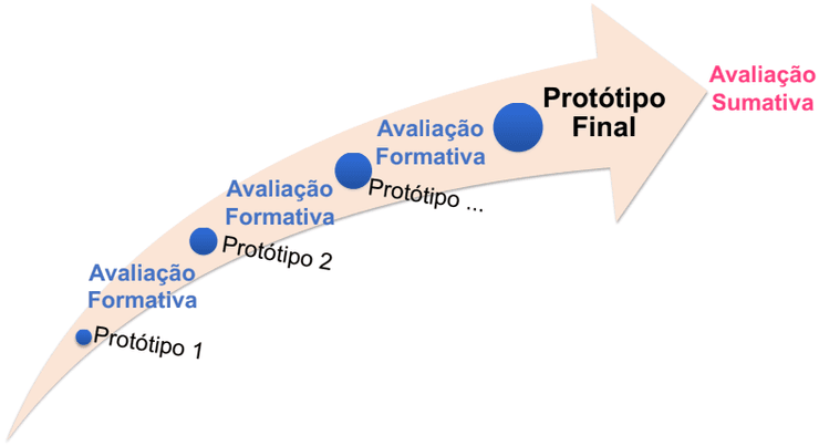 Tipos de Testes de Usabilidade